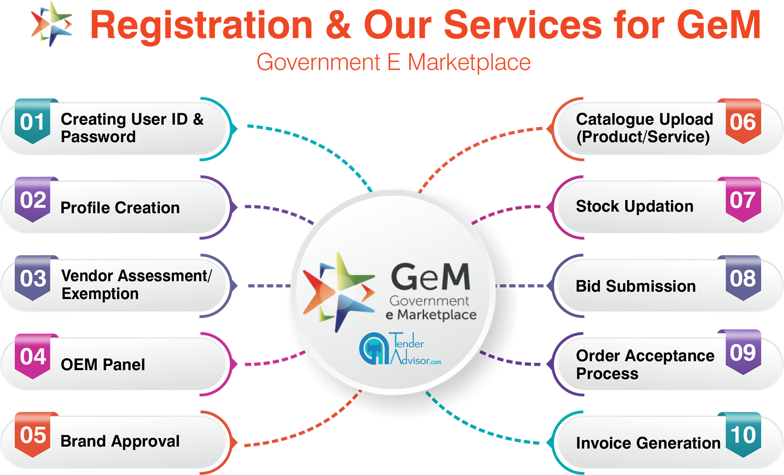 Gem Registration Services